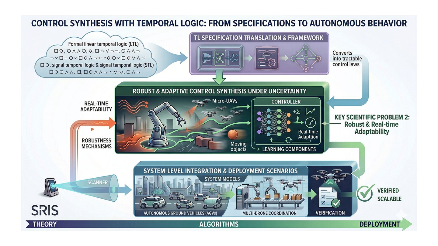 Research framework for temporal-logic-guided safe control