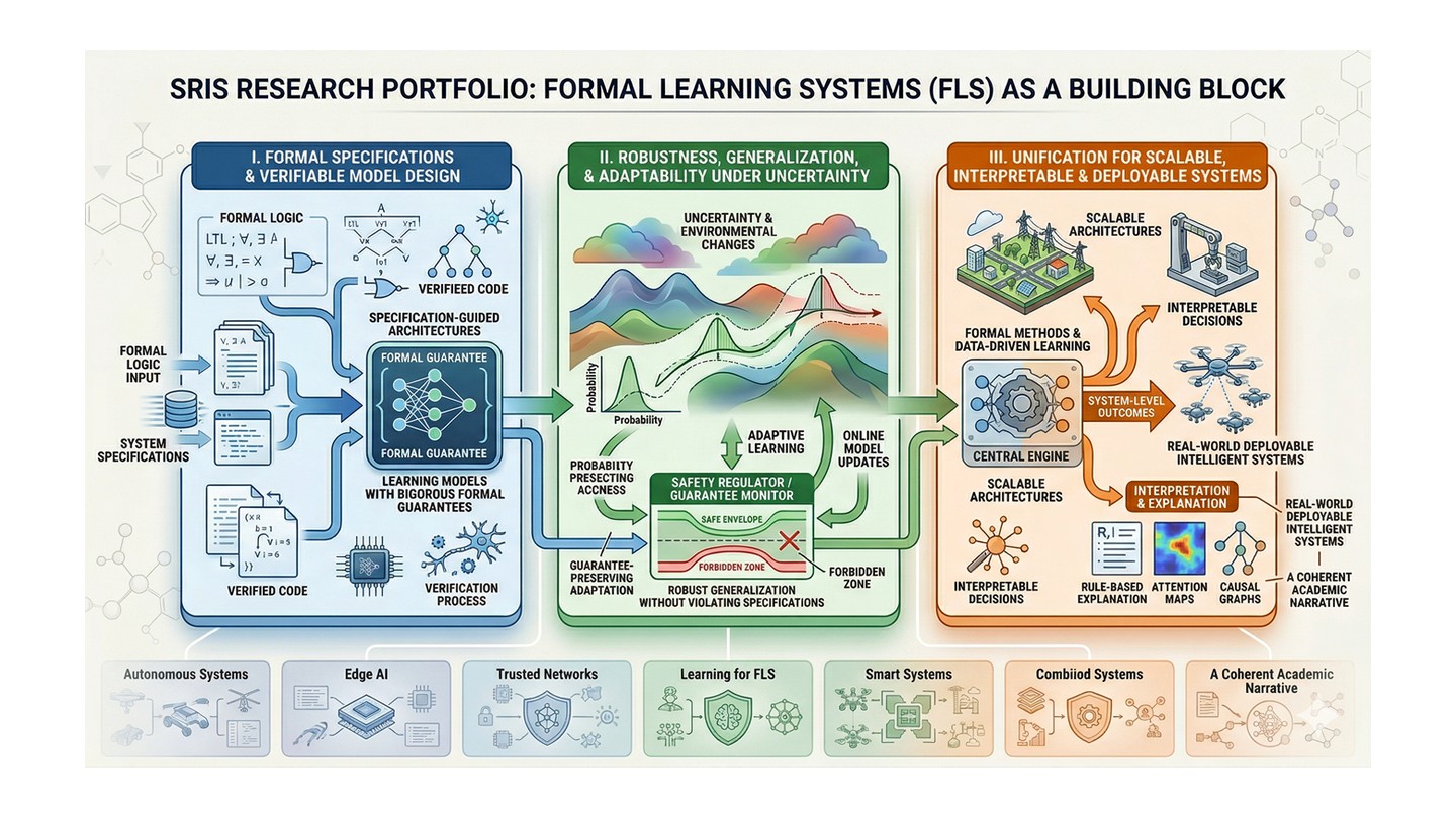Research framework for formal learning and neuro-symbolic reasoning