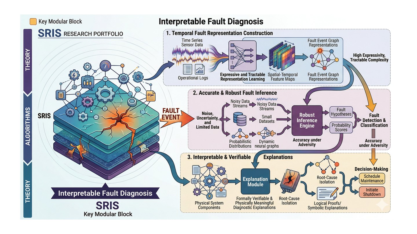 Research framework for mechanism-interpretable fault diagnosis